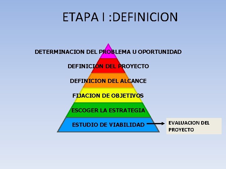 ETAPA I : DEFINICION DETERMINACION DEL PROBLEMA U OPORTUNIDAD DEFINICION DEL PROYECTO DEFINICION DEL