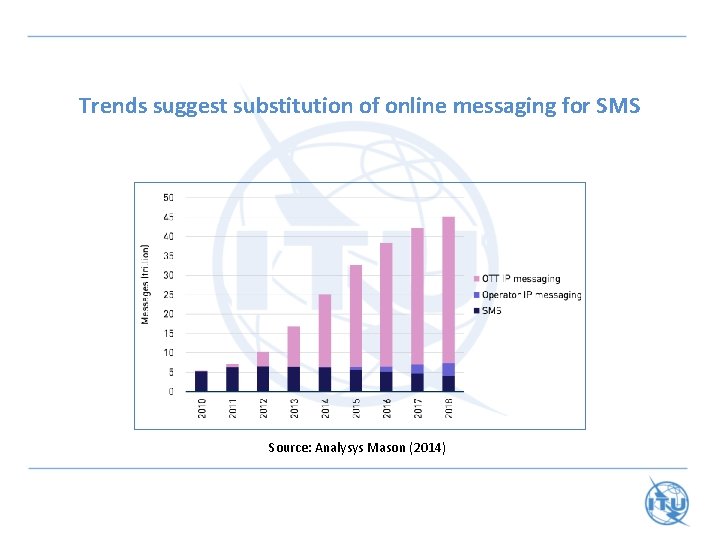 Trends suggest substitution of online messaging for SMS Source: Analysys Mason (2014) 