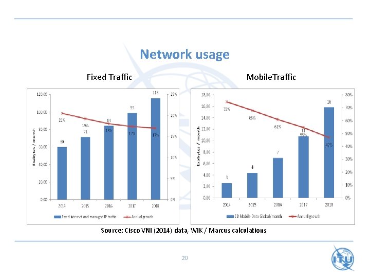 Network usage Fixed Traffic Mobile. Traffic Source: Cisco VNI (2014) data, WIK / Marcus