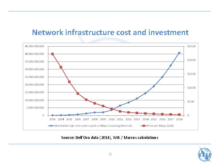 Network infrastructure cost and investment Source: Dell‘Oro data (2014), WIK / Marcus calculations 21