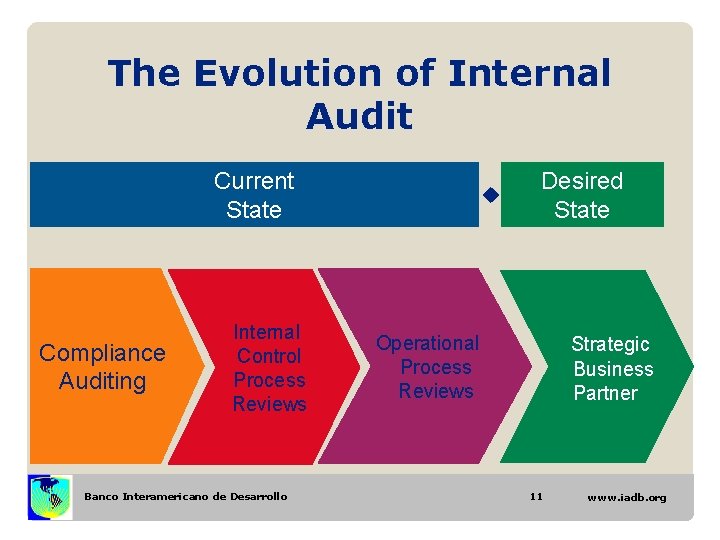The Evolution of Internal Audit Current State Compliance Auditing Internal Control Process Reviews Banco The Evolution of Internal Audit Current State Compliance Auditing Internal Control Process Reviews Banco