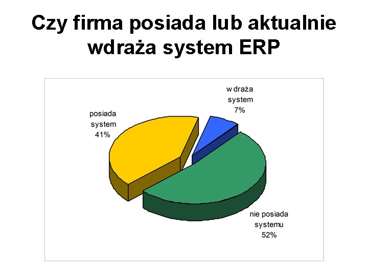 Czy firma posiada lub aktualnie wdraża system ERP 