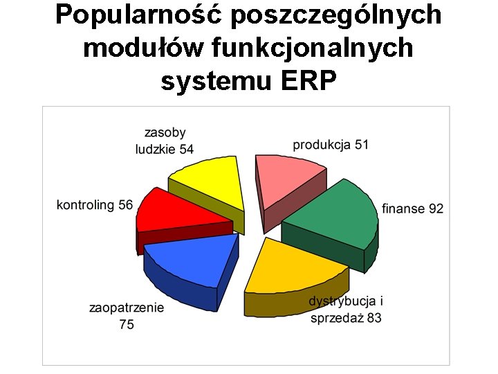 Popularność poszczególnych modułów funkcjonalnych systemu ERP 