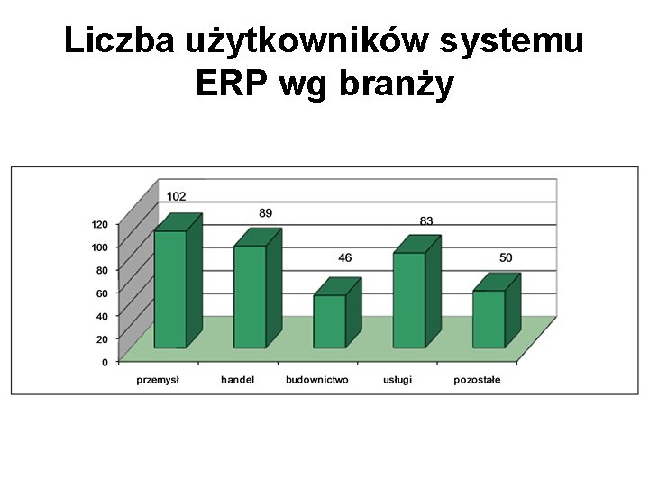 Liczba użytkowników systemu ERP wg branży 