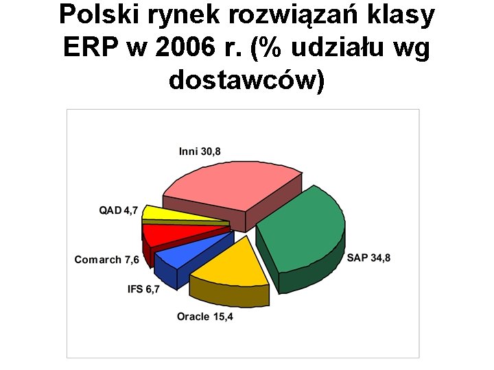 Polski rynek rozwiązań klasy ERP w 2006 r. (% udziału wg dostawców) 