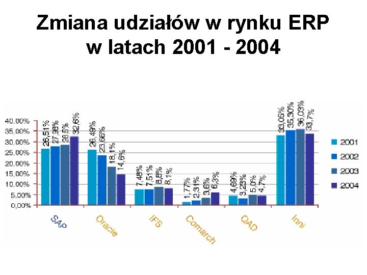 Zmiana udziałów w rynku ERP w latach 2001 - 2004 