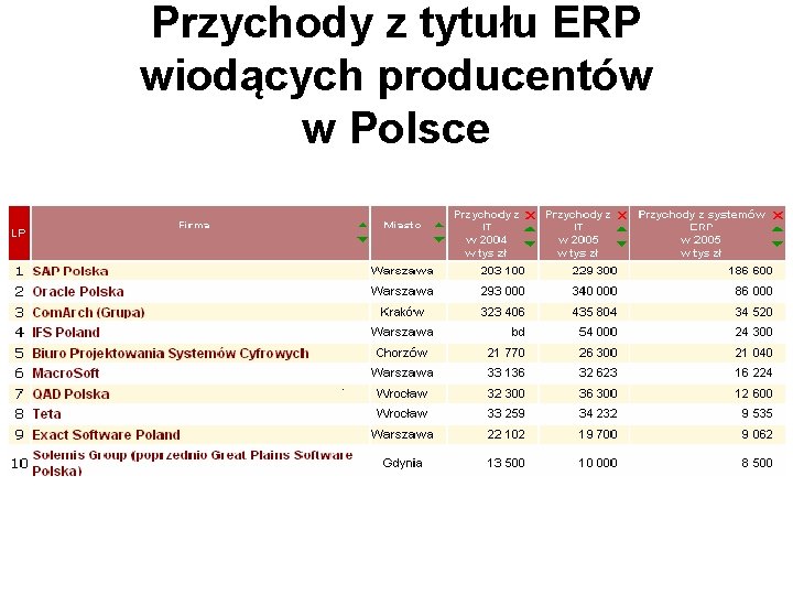 Przychody z tytułu ERP wiodących producentów w Polsce 