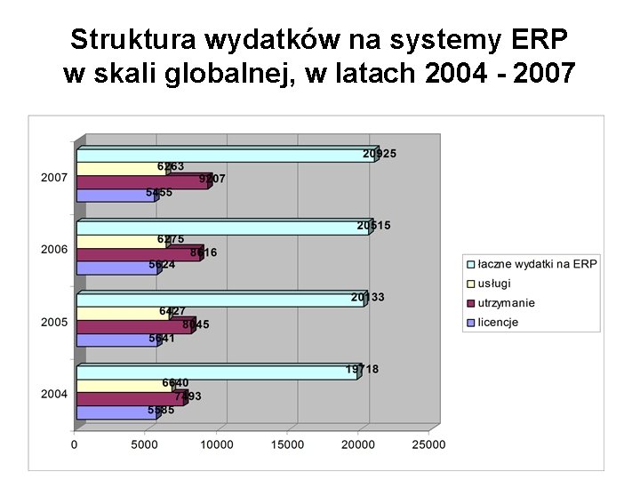 Struktura wydatków na systemy ERP w skali globalnej, w latach 2004 - 2007 