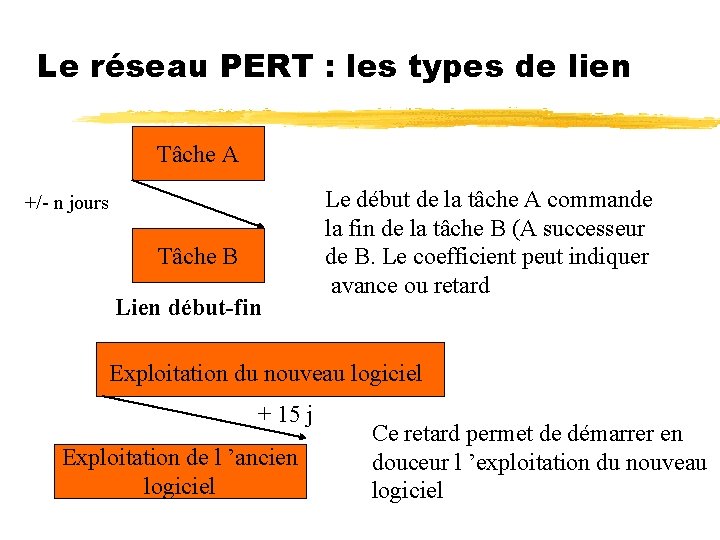 Le réseau PERT : les types de lien Tâche A +/- n jours Tâche