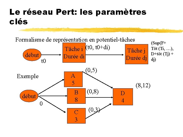 Le réseau Pert: les paramètres clés Formalisme de représentation en potentiel-tâches (Sup(F+ Tâche i