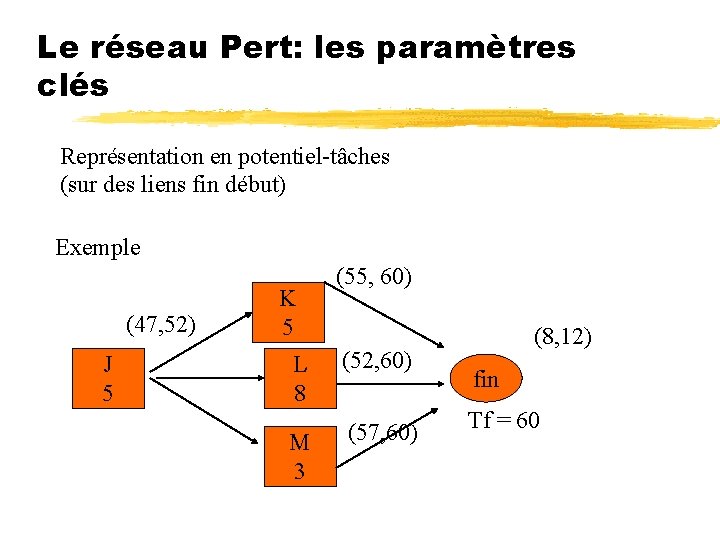 Le réseau Pert: les paramètres clés Représentation en potentiel-tâches (sur des liens fin début)