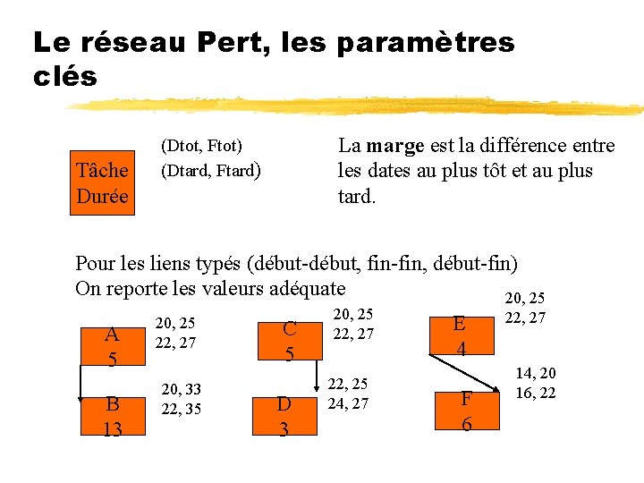 Le réseau Pert, les paramètres clés Tâche Durée La marge est la différence entre