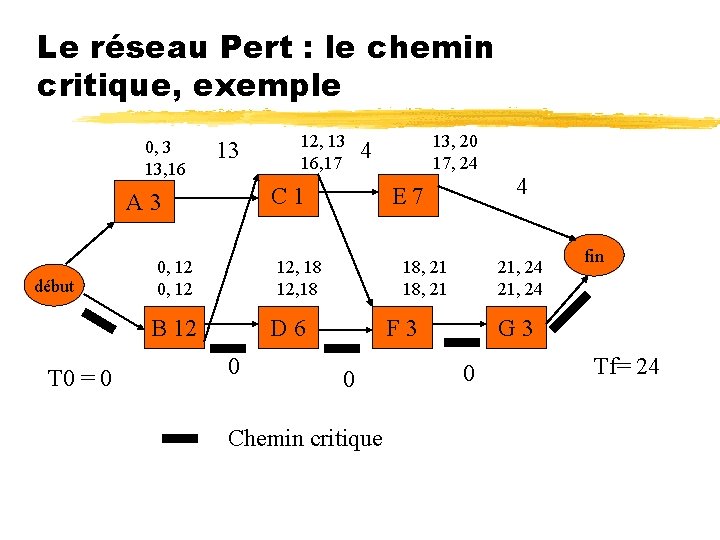 Le réseau Pert : le chemin critique, exemple 0, 3 13, 16 13 0,