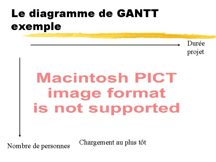 Le diagramme de GANTT exemple Durée projet Nombre de personnes Chargement au plus tôt