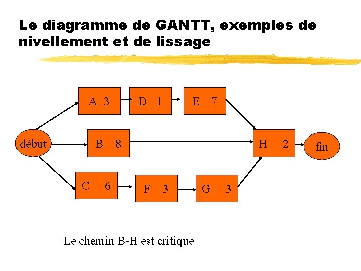 Le diagramme de GANTT, exemples de nivellement et de lissage A 3 début D