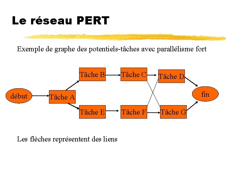 Le réseau PERT Exemple de graphe des potentiels-tâches avec parallélisme fort Tâche B début