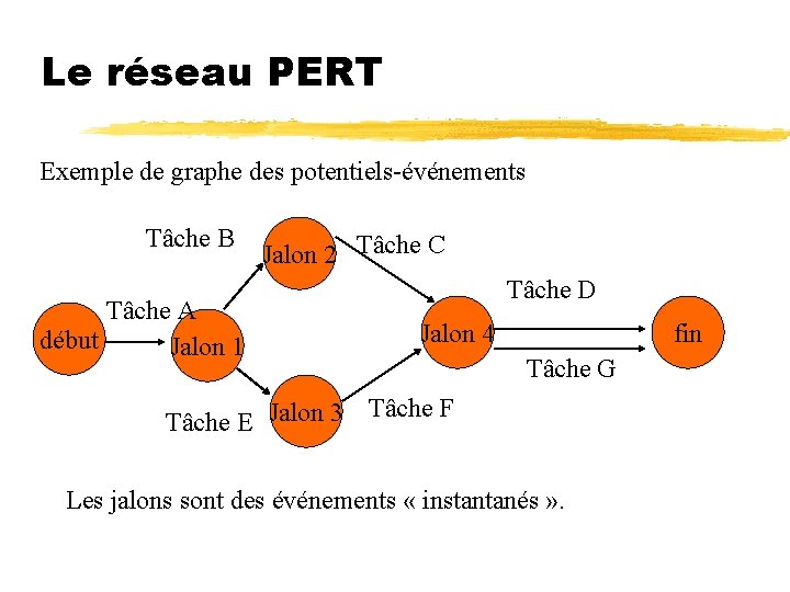 Le réseau PERT Exemple de graphe des potentiels-événements Tâche B Tâche A début Jalon