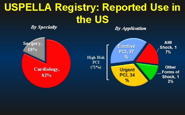 USPELLA Registry: Reported Use in the US By Specialty By Application Surgery, 18% Cardiology,