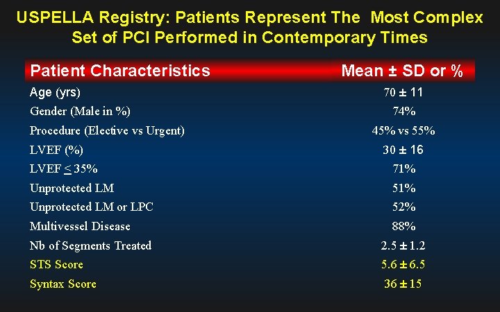 USPELLA Registry: Patients Represent The Most Complex Set of PCI Performed in Contemporary Times