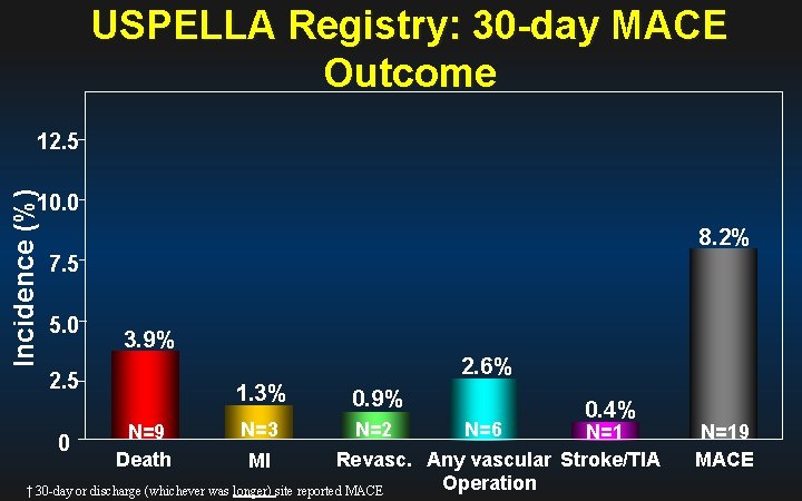 USPELLA Registry: 30 -day MACE Outcome Incidence (%) 12. 5 10. 0 8. 2%