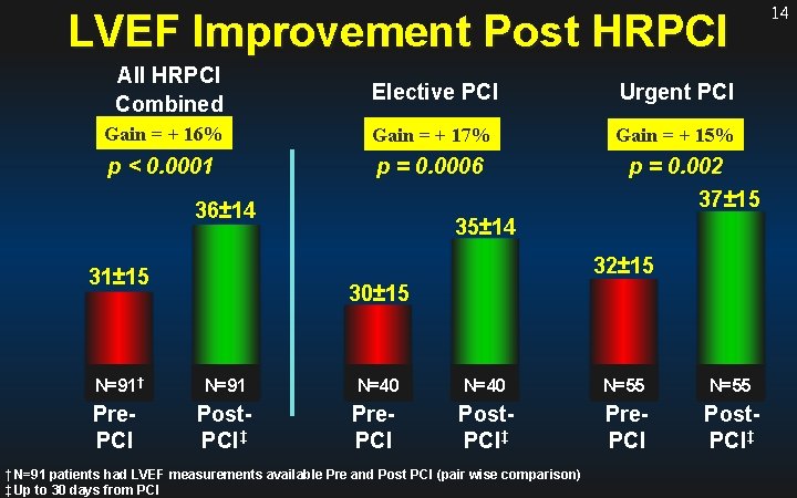 LVEF Improvement Post HRPCI All HRPCI Combined Elective PCI Urgent PCI Gain = +