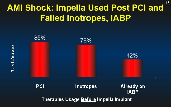 % of Patients AMI Shock: Impella Used Post PCI and Failed Inotropes, IABP PCI