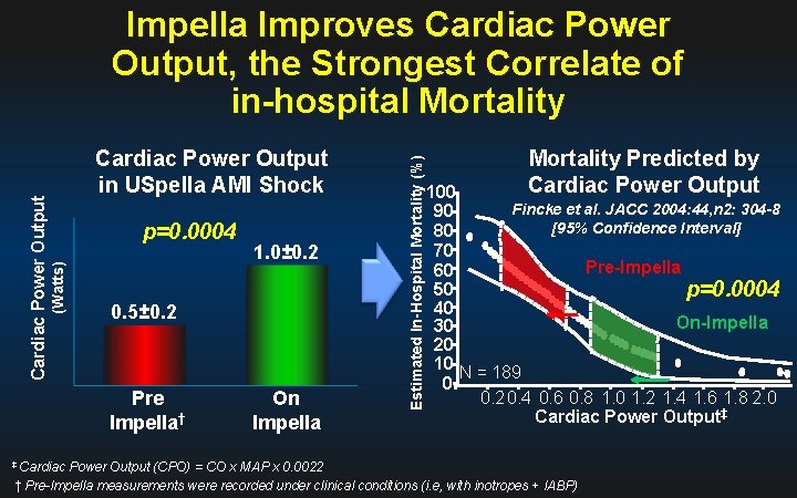 p=0. 0004 0. 5± 0. 2 Pre Impella† ‡ Cardiac 1. 0± 0. 2
