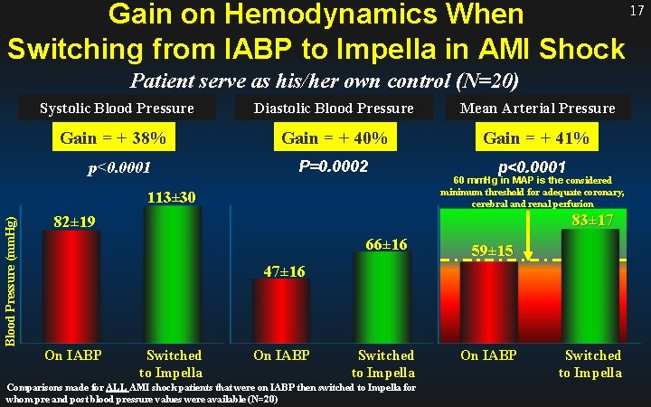 17 Gain on Hemodynamics When Switching from IABP to Impella in AMI Shock Patient