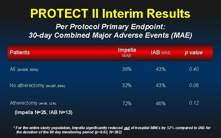 PROTECT II Interim Results Per Protocol Primary Endpoint: 30 -day Combined Major Adverse Events