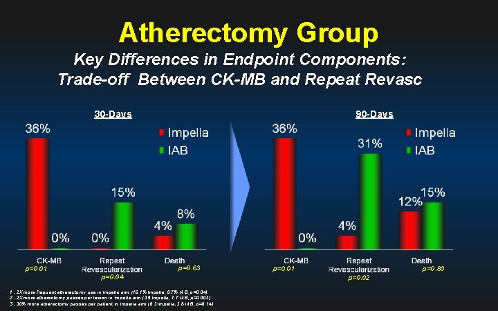 Atherectomy Group Key Differences in Endpoint Components: Trade-off Between CK-MB and Repeat Revasc 30