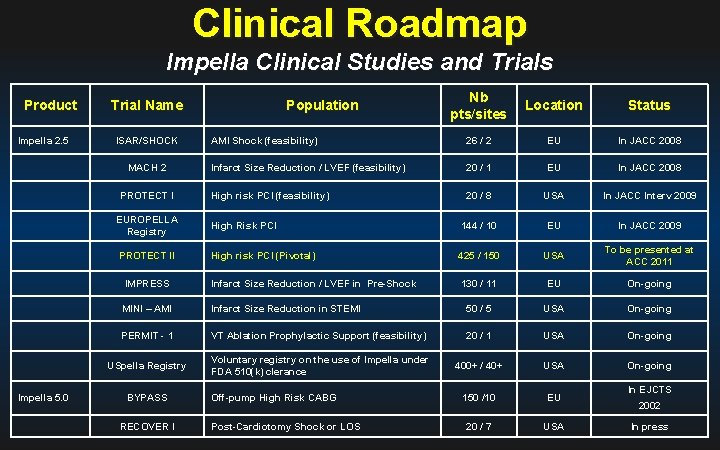 Clinical Roadmap Impella Clinical Studies and Trials Product Impella 2. 5 ISAR/SHOCK MACH 2