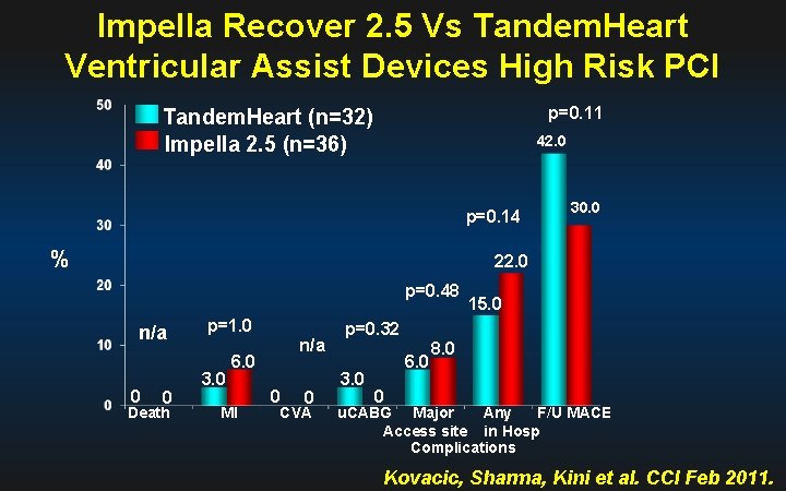Impella Recover 2. 5 Vs Tandem. Heart Ventricular Assist Devices High Risk PCI p=0.