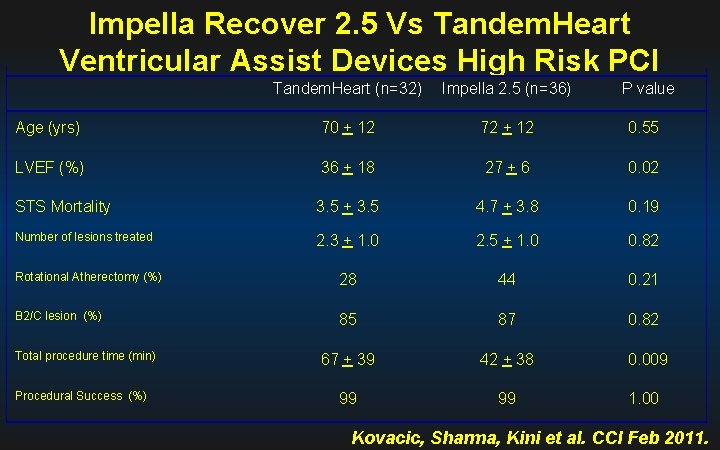 Impella Recover 2. 5 Vs Tandem. Heart Ventricular Assist Devices High Risk PCI Tandem.