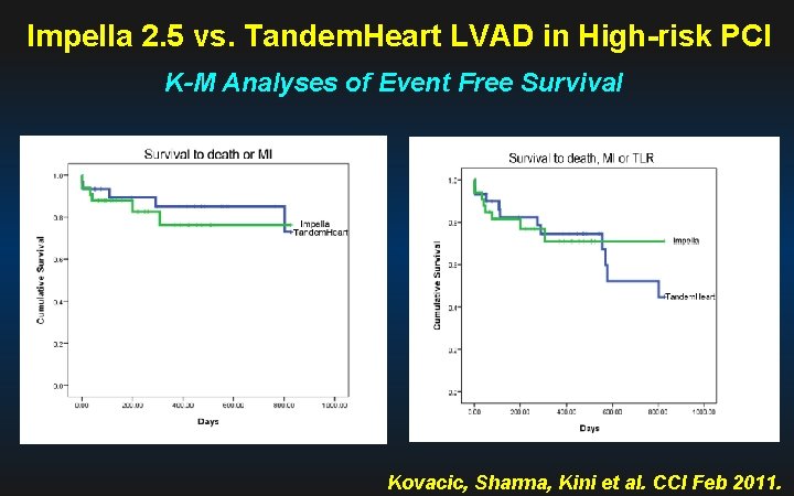 Impella 2. 5 vs. Tandem. Heart LVAD in High-risk PCI K-M Analyses of Event