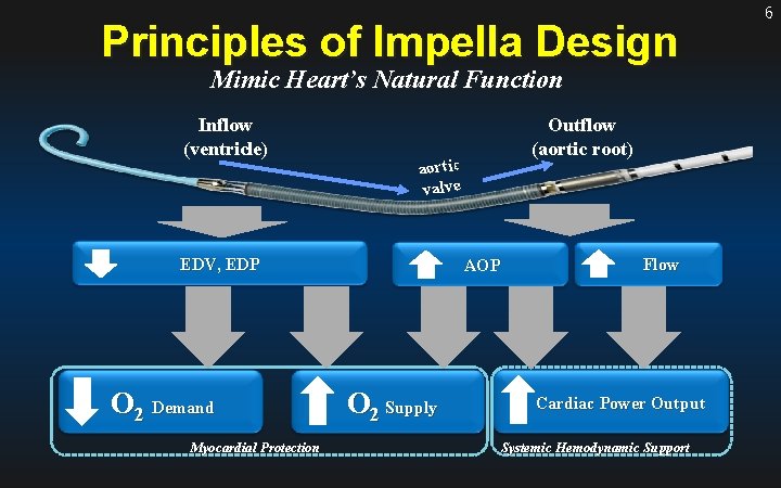 Principles of Impella Design Mimic Heart’s Natural Function Inflow (ventricle) aortic valve EDV, EDP