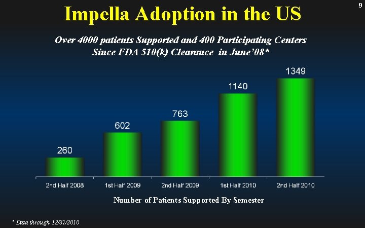 Impella Adoption in the US Over 4000 patients Supported and 400 Participating Centers Since