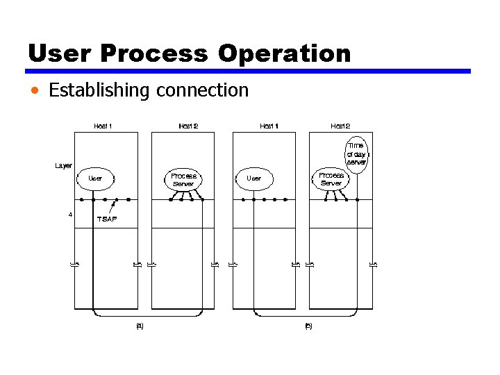 User Process Operation • Establishing connection 