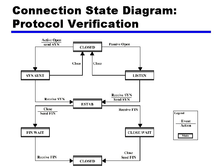 Connection State Diagram: Protocol Verification 
