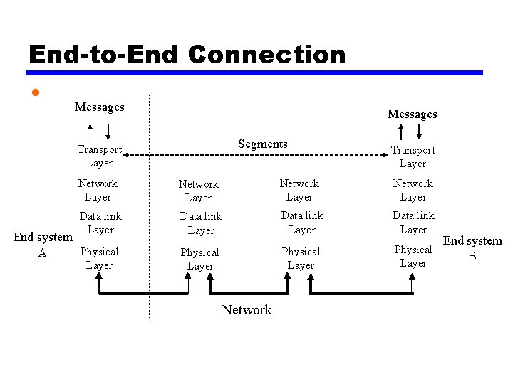 End-to-End Connection • Messages Segments Transport Layer Network Layer Data link Layer Physical Layer