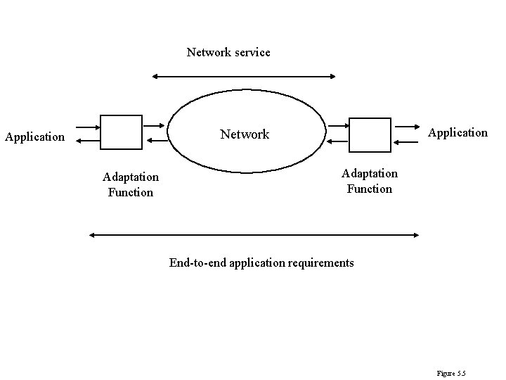 Network service Application Network Application Adaptation Function End-to-end application requirements Figure 5. 5 