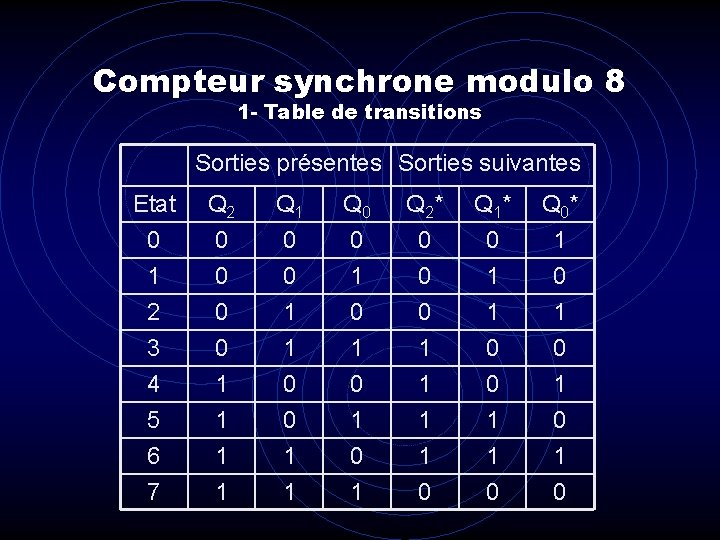 Compteur synchrone modulo 8 1 - Table de transitions Sorties présentes Sorties suivantes Etat