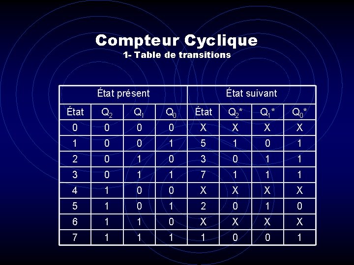 Compteur Cyclique 1 - Table de transitions État présent État suivant État Q 2
