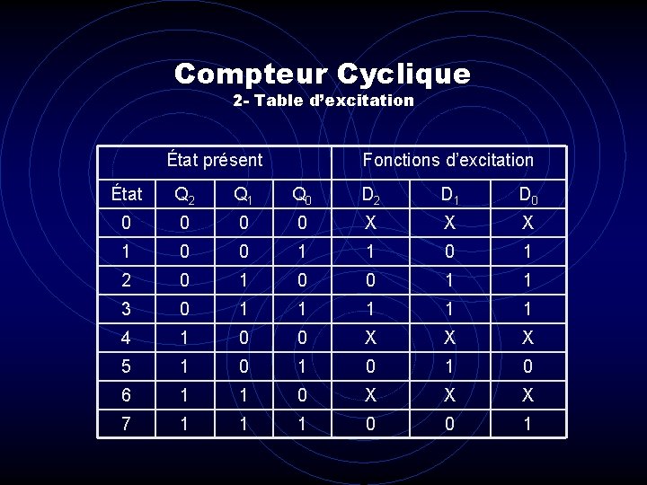 Compteur Cyclique 2 - Table d’excitation État présent Fonctions d’excitation État Q 2 Q Compteur Cyclique 2 - Table d’excitation État présent Fonctions d’excitation État Q 2 Q