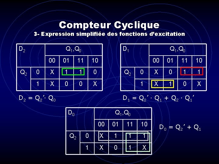 Compteur Cyclique 3 - Expression simplifiée des fonctions d’excitation D 2 Q 1, Q Compteur Cyclique 3 - Expression simplifiée des fonctions d’excitation D 2 Q 1, Q