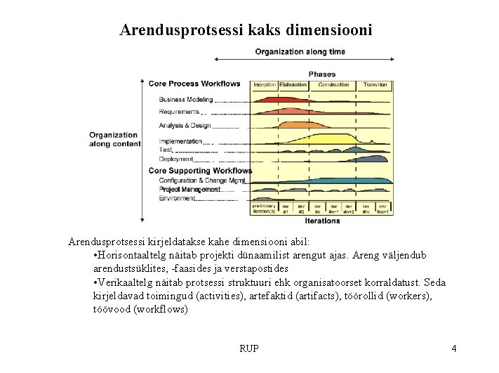 Arendusprotsessi kaks dimensiooni Arendusprotsessi kirjeldatakse kahe dimensiooni abil: • Horisontaaltelg näitab projekti dünaamilist arengut