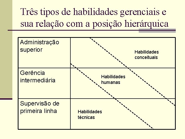 Três tipos de habilidades gerenciais e sua relação com a posição hierárquica Administração superior