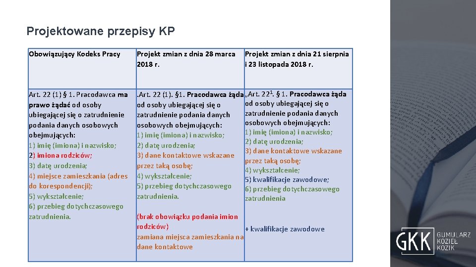 Projektowane przepisy KP Obowiązujący Kodeks Pracy Projekt zmian z dnia 28 marca 2018 r.