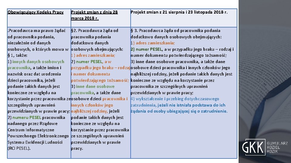 Obowiązujący Kodeks Pracy Projekt zmian z dnia 28 marca 2018 r. Projekt zmian z