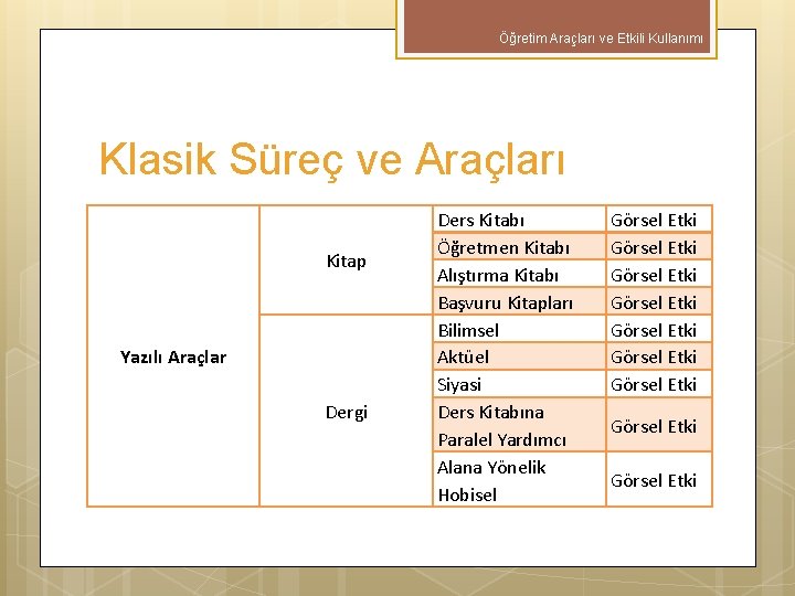 Öğretim Araçları ve Etkili Kullanımı Klasik Süreç ve Araçları Kitap Yazılı Araçlar Dergi Ders