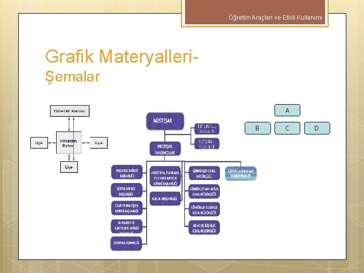 Öğretim Araçları ve Etkili Kullanımı Grafik Materyalleri- Şemalar A B C D 